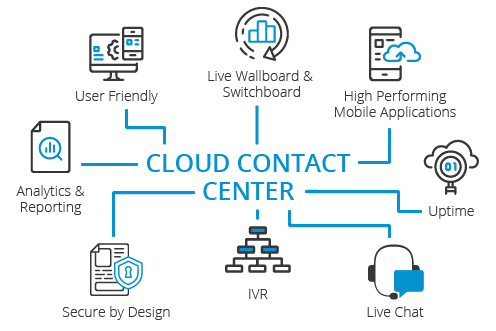 cloud contact centers